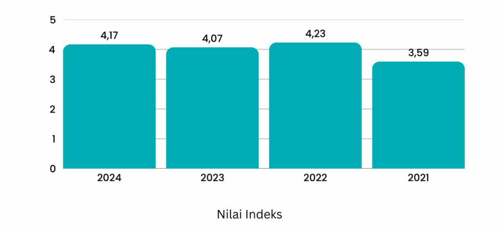 Grafik batang hasil evaluasi Indeks Pelayanan Publik (IPP) yang menunjukkan nilai kinerja penyelenggaraan pelayanan secara transparan.